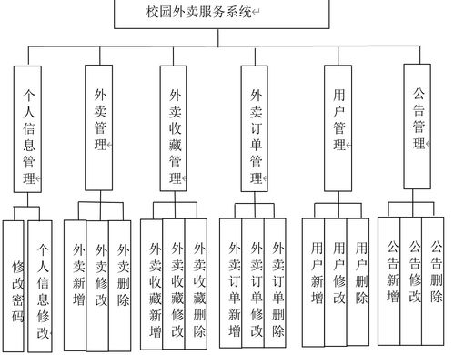 校园外卖服务系统设计与实现 项目策划与公关服务策略