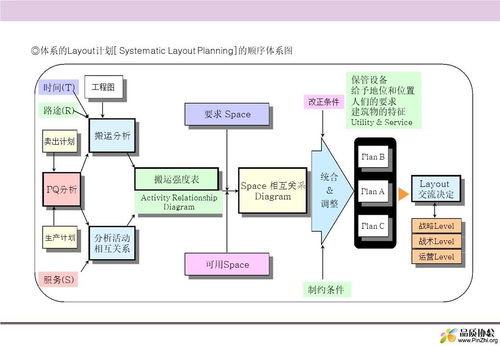 工厂布局分析与设计 项目策划与公众关系的优化之道